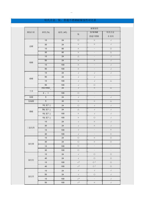 哈氏合金、钛、普通不锈钢耐腐蚀性对比表