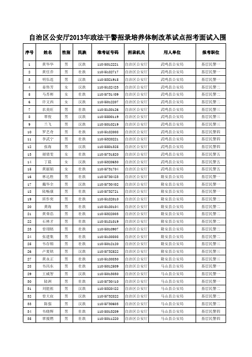 自治区公安厅2013年政法干警招录培养体制改革试点招考面试入围人选名单