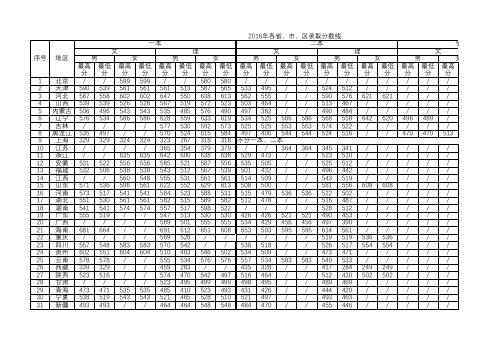 2016年各省、市、区本科实际录取分数线-3