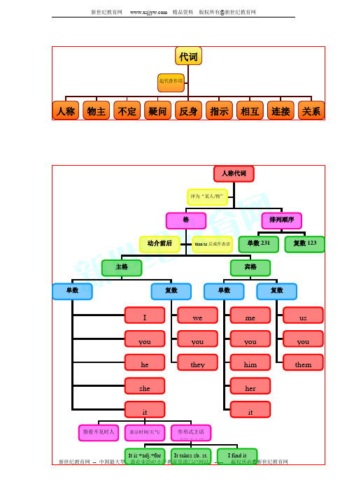 中考语法思维导图之四代词