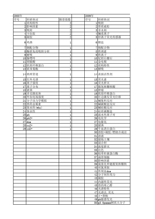 【江苏省自然科学基金】_离子强度_期刊发文热词逐年推荐_20140820