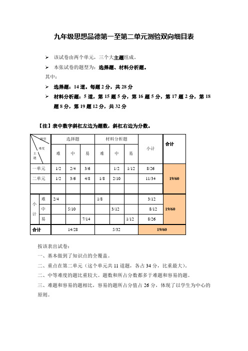 九年级思想品德第一至第二单元测验双向细目表