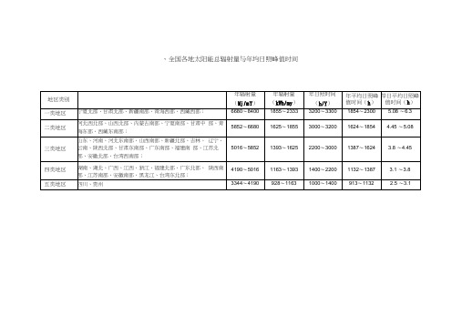 全国各地太阳能总辐射量与年均日照时间.docx