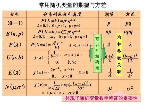 南昌大学概率论协方差和相关系数