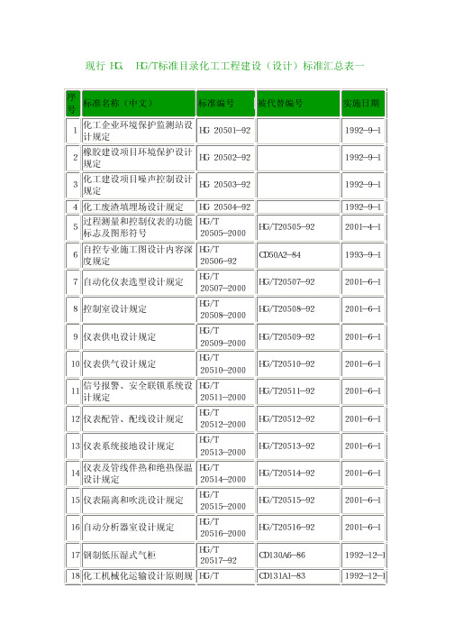 现行HG标准目录化工工程建设(设计)标准汇总表.