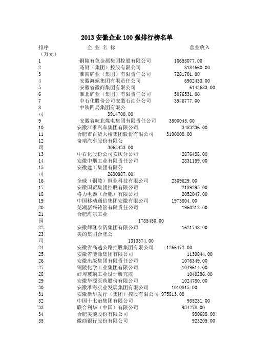 2013安徽企业100强排行榜名单