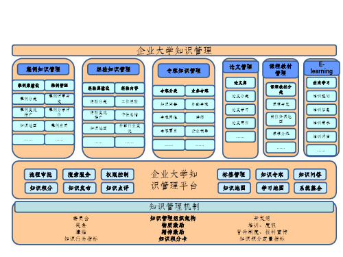 企业大学知识管理ppt课件