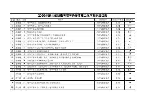 2020湖北省重点高中协作体高二期中高二化学双向细目表