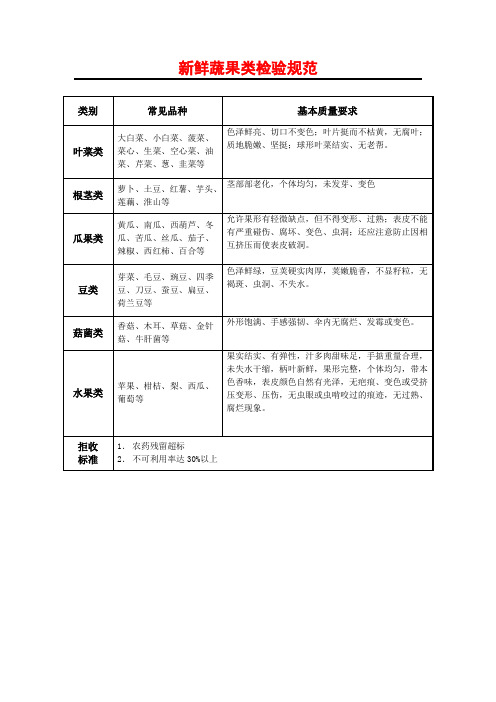 新鲜蔬果类检验规范及质量要求(餐饮业、饭店、超市食材检验台账规章制度)