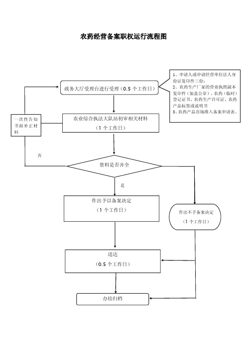 农药经营备案职权运行流程图