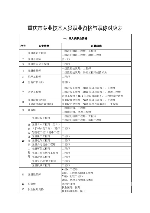 重庆市专业技术人员职业资格与职称对应表