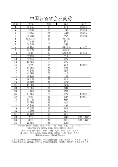 各省省会一览表