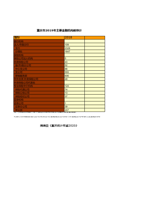 重庆统计年鉴2020社会经济发展指标：2019年主要金融机构数统计