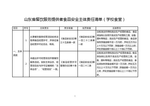 1、学校食堂食品安全主体责任清单