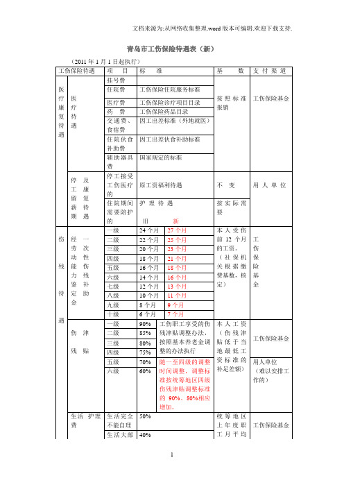 青岛市工伤保险待遇表