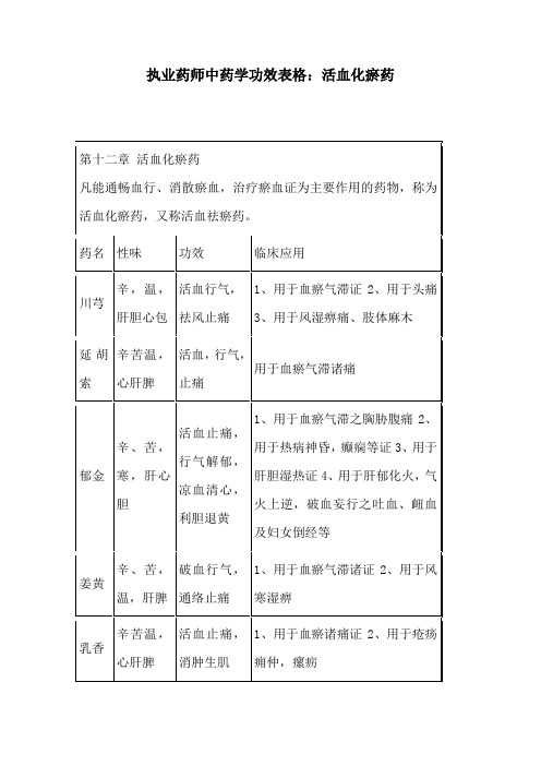 执业药师中药学功效表格：活血化瘀药