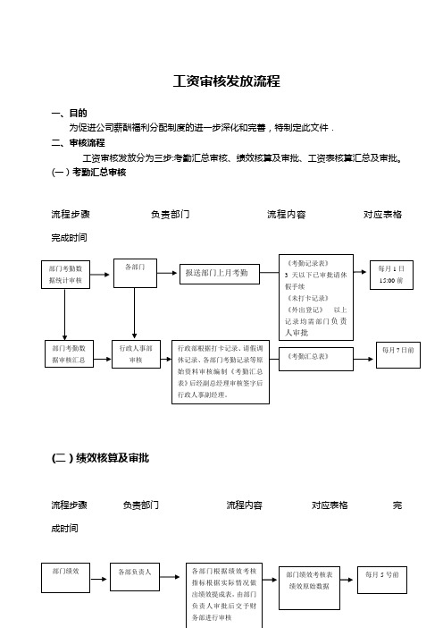 工资审核发放流程