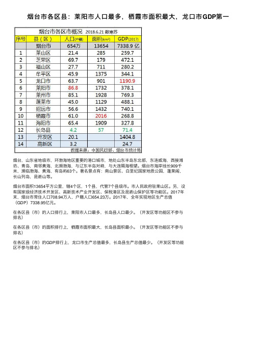 烟台市各区县：莱阳市人口最多，栖霞市面积最大，龙口市GDP第一