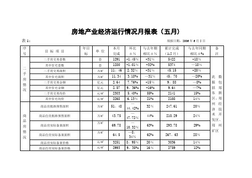 房地产业经济运行情况月报表(五月)(精)