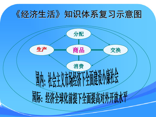 必修1《经济生活》全册知识网络