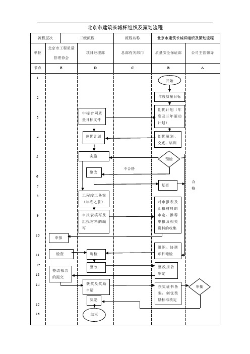 北京市建筑长城杯组织及策划流程、工作标准