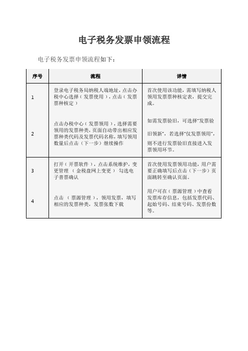 电子税务发票申领流程