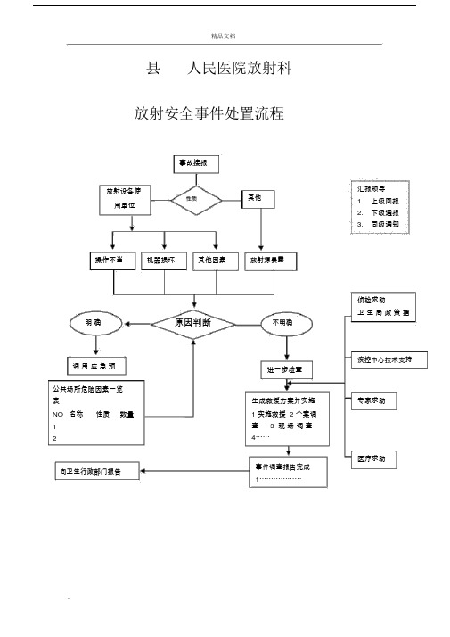 放射安全事件处置流程纲要与报告总结计划流程纲要图.doc