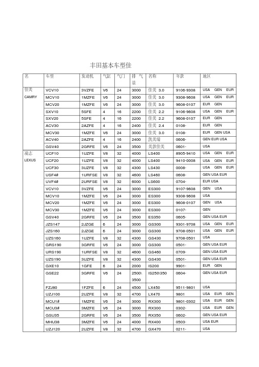 丰田车型英文对照年份表-超全的.pdf