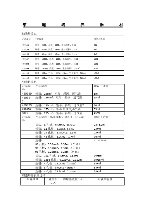 培养瓶培养皿规格及面积