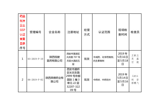 药品批发企业GSP认证审查目录