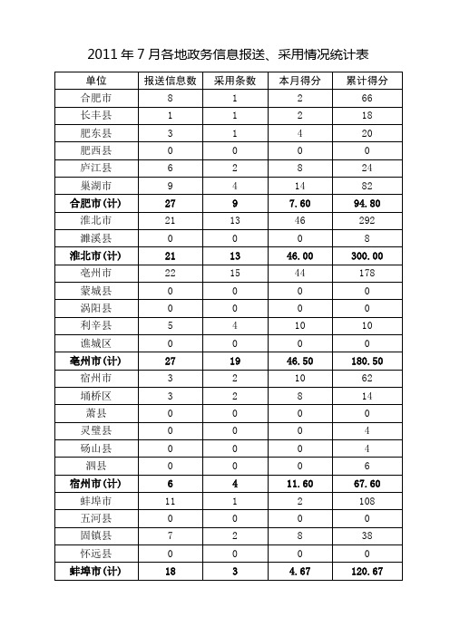 2011年7月各地政务信息报送采用情况统计表