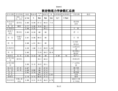 常用的岩石物理力学参数