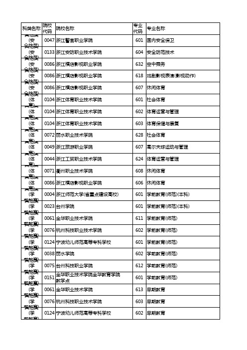 浙江省2020年单独考试招生平行投档分数线其他类(安全防范、体育、学前教育、退役士兵、汽车专业)