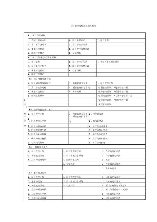 (项目管理)项目管理过程组之输入输出