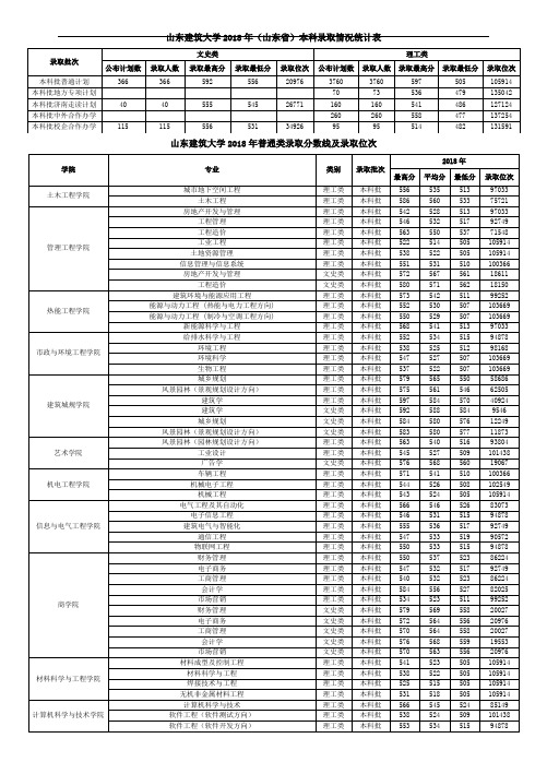 山东建筑大学2018年(山东省)本科录取情况统计表-修改(3)