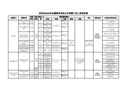 安庆市2012年市属事业单位公开招聘工作人员岗位表