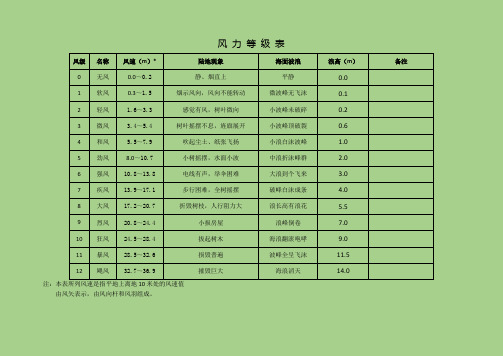 风力等级表