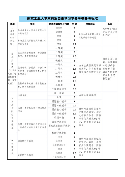 南京工业大学本科生自主学习学分考核参考标准