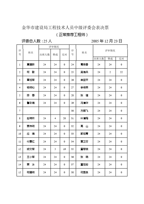 金华市建设局工程技术人员初级评委会表决票