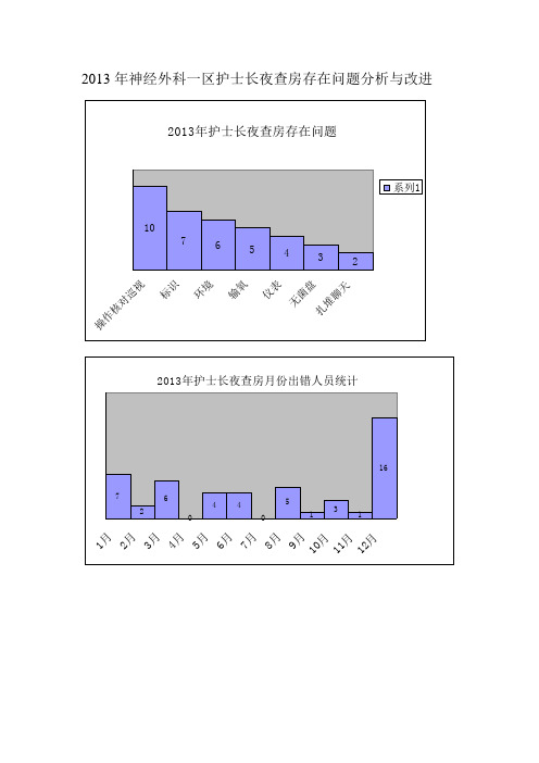 2013年护士长夜查房存在问题分析与改进