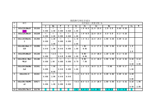 部分不锈钢化学成分对照表