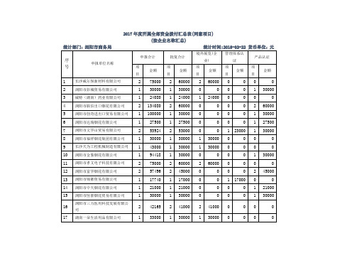 2017所属全部资金拨付汇总表同意项目