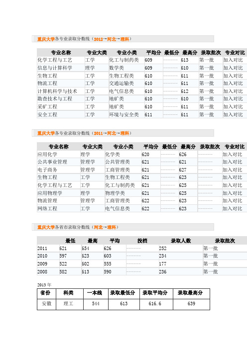 重庆大学各专业录取分数线