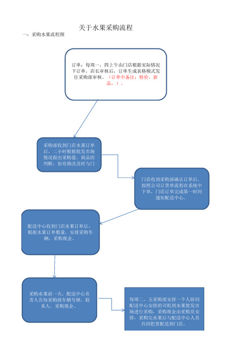 水果采购流程