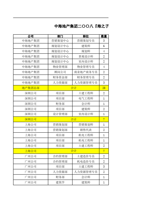 中海地产集团二〇〇八海之子招募计划人力资源需求....xls