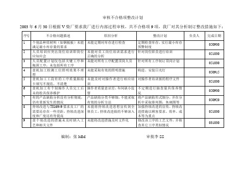 审核不合格项整改计划