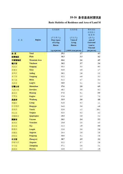 宁夏银川石嘴山吴忠固原中卫：10-16 各市县农村居民家庭住房及经营土地情况(2018)