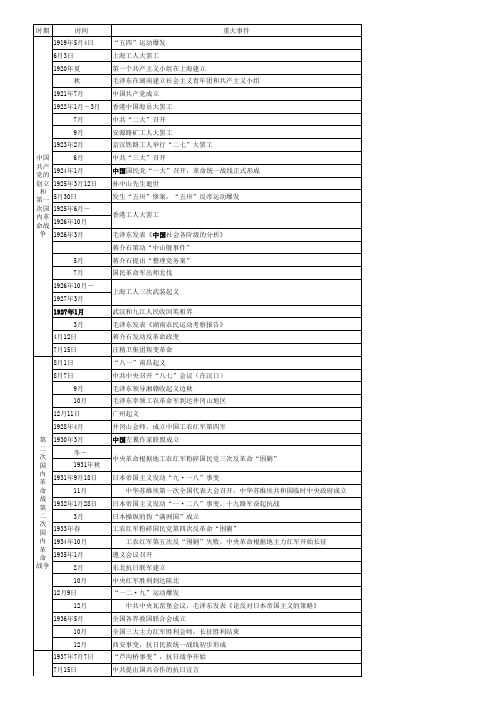 中国近现代史刚要大事年表