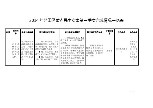 2014年盐田区重点民生实事第三季度完成情况一览表