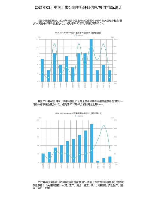 2021年03月中国上市公司中标项目信息“景洪”情况统计